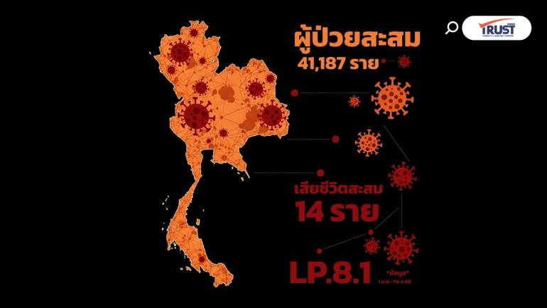 โควิด 4 เดือน ตาย 14 ศพ ป่วย 4.1 หมื่น จับตาสายพันธุ์ LP.8.1