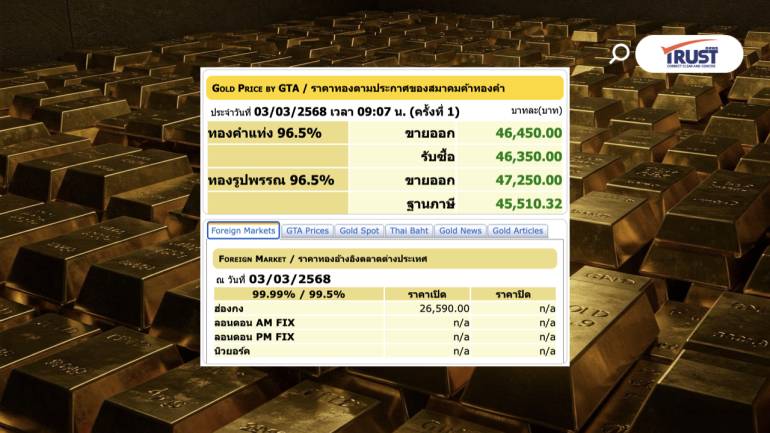 แนวโน้มราคาทองคําวันนี้ (3มี.ค.68) ทยอยขายทํากําไร
