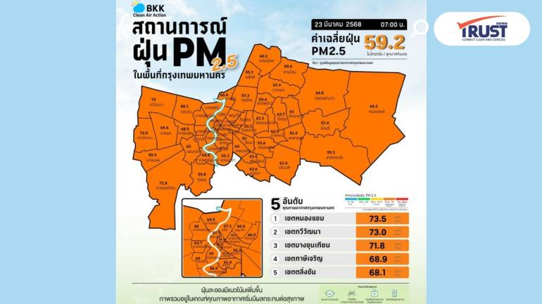 ค่าฝุ่นวันนี้ กทม. เฉลี่ย 59.5 มคก. เริ่มกระทบสุขภาพ 67 พื้นที่