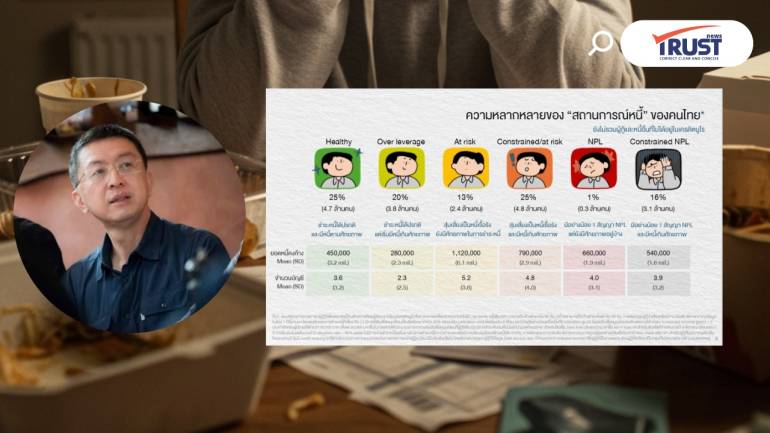 เผยข้อมูลเครดิตบูโร หนี้ครัวเรือนขั้นวิกฤต หนี้เสีย 1.2 ล้านล้าน 