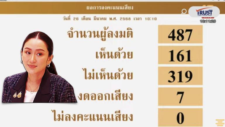 นายกฯอิ๊งค์ผ่านฉลุย 319เสียงหนุนผ่านซักฟอก