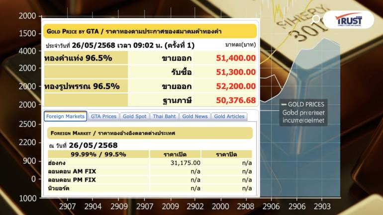 แนวโน้มราคาทองคําวันนี้ (26พ.ค.68) เริ่มชะลอตัว
