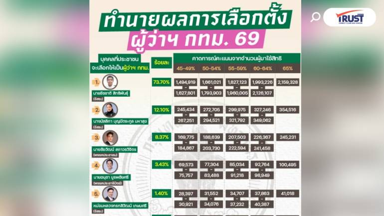 นิด้าโพลชี้ 'ชัชชาติ' เป็นผู้ว่าฯ กทม. อีกสมัย ติ่ง มัลลิกา มาที่สอง 