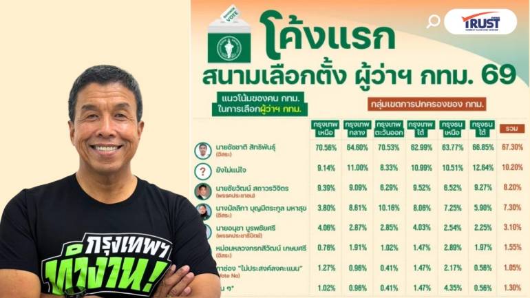 นิด้าโพลเผย โค้งแรกชิงผู้ว่า กทม. ชัชชาติ ยังลอยลำ