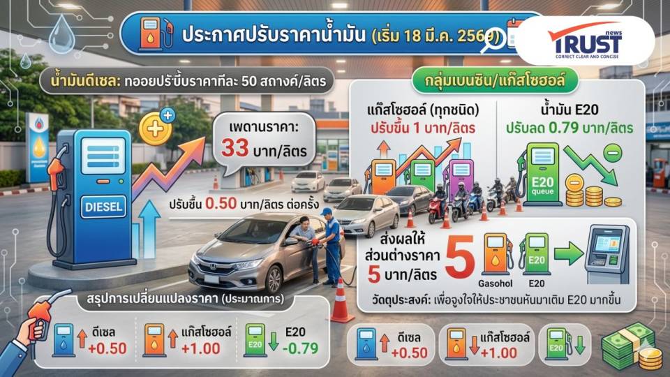 รัฐบาลจูงใจประชาชนเติม น้ำมัน E20 ชี้ประหยัดกว่า 5 บาท คุ้มค่าไม่แตกต่าง