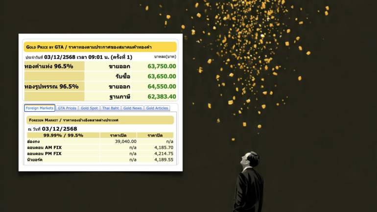 แนวโน้มราคาทองวันนี้ (3ธ.ค.68) พักตัวลงก่อนขึ้นต่อ