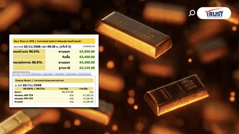 แนวโน้มราคาทองคำวันนี้ (26พ.ย.68) Sideway Up แกว่งในกรอบแคบ