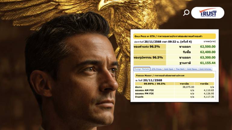 แนวโน้มราคาทองคำวันนี้ (20พ.ย.68) Sideway รอซื้อตามแนวรับ