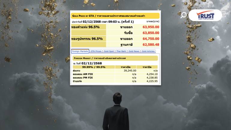 แนวโน้มราคาทองคำวันนี้ (2ธ.ค.68) Sideway Up หาจังหวะขายทำกำไร