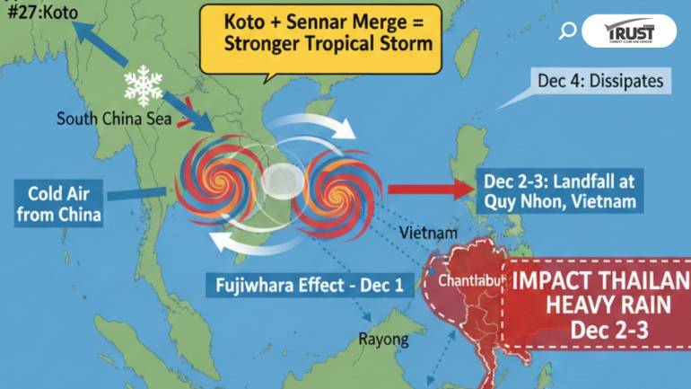 Fujiwhara Effect 2 พายุรวมตัว 2-3 ธ.ค. จันทบุรี ตราด ระยอง ฝนเพิ่ม
