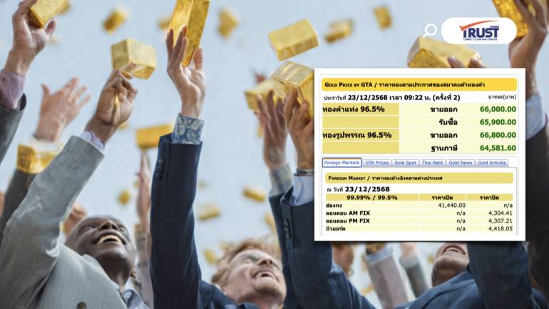 แนวโน้มราคาทองคำ วันนี้ (23ธ.ค.68) ยังเป็นขาขึ้น