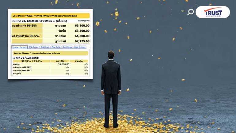 แนวโน้มราคาทองคำ วันนี้ (8ธ.ค.68) Sideway แกว่งในกรอบ