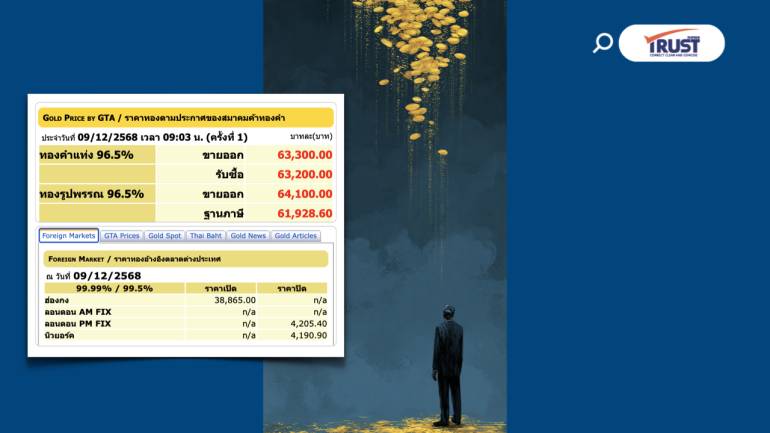 แนวโน้มราคาทองคำ วันนี้ (9ธ.ค.68) Sideway แกว่งในกรอบ