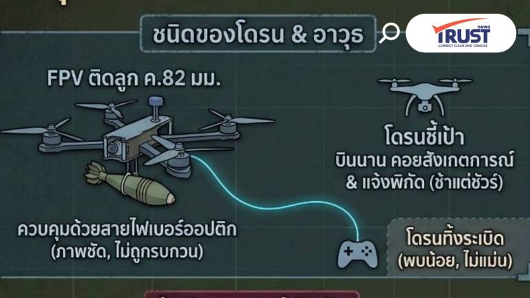 กัมพูชาใช้โดรน FPV พ่วงไฟเบอร์ออปติกถล่มช่องอานม้า คาดคนบินเป็นต่างชาติ 