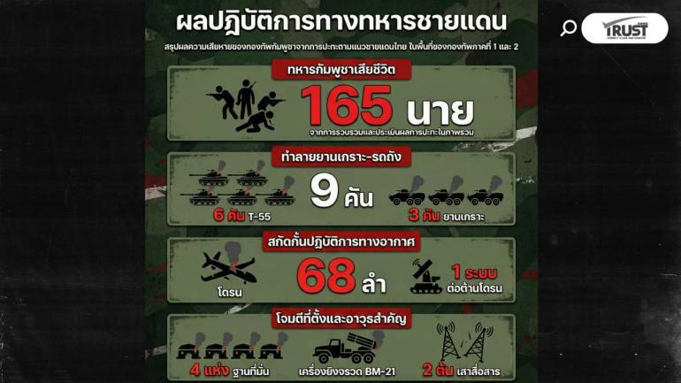 สู้รบไทยกัมพูชา คาด ทหารเขมร ดับแล้ว 165 ราย