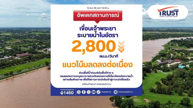 เขื่อนเจ้าพระยาลดการระบายเหลือ 2,800 ลบ.ม./วินาที หลังน้ำเหนือเริ่มลดลง
