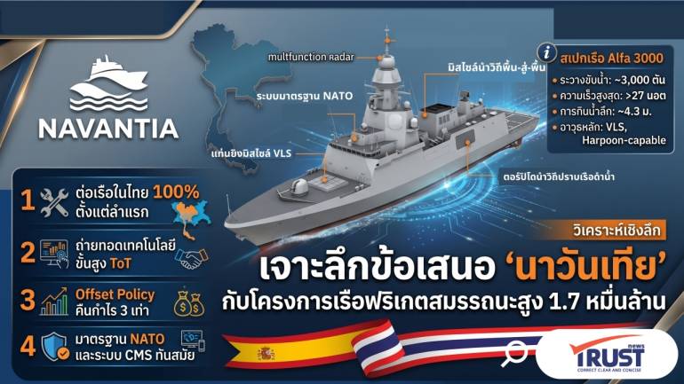 สเปนเอาจริง! ‘นาวันเทีย’ ผนึกอู่เรือไทยชิงดำฟริเกต 1.7 หมื่นล้าน ขอต่อในไทย 100%