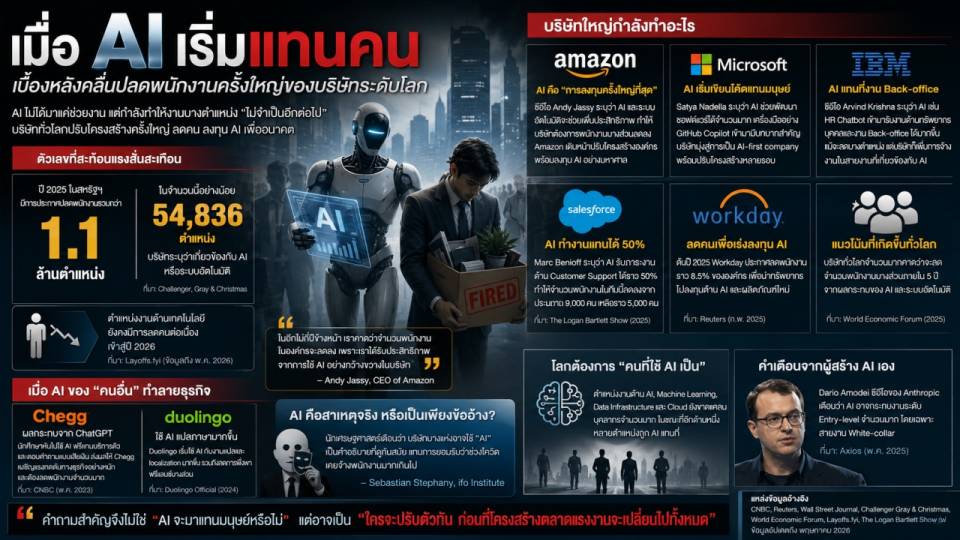 เมื่อ AI เริ่มแทนคน เบื้องหลังคลื่นปลดพนักงานครั้งใหญ่ของบริษัทระดับโลก